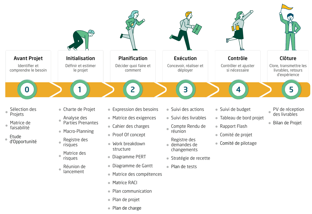 Tableau Kanban de gestion de projets